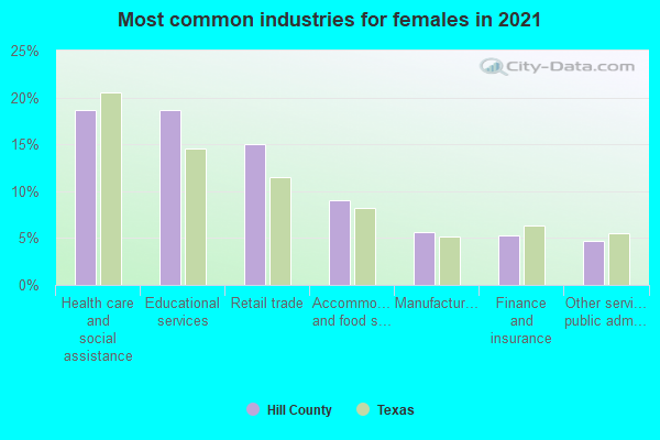 Most common industries for females in 2022