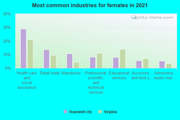 Most common industries for females in 2022