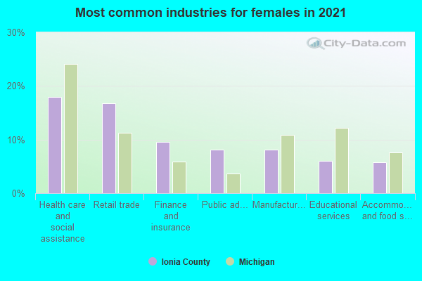 Most common industries for females in 2022