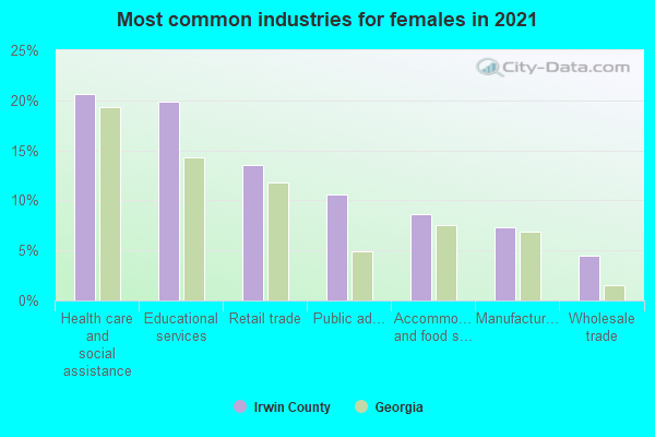 Most common industries for females in 2019