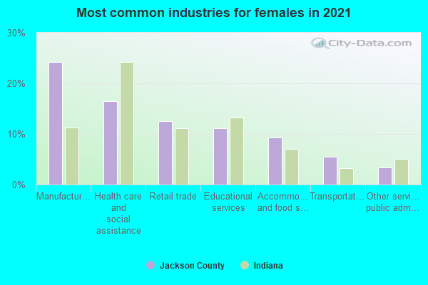 Most common industries for females in 2022