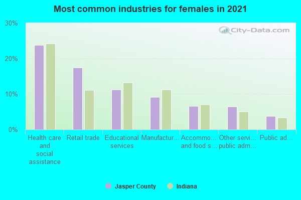 Most common industries for females in 2022