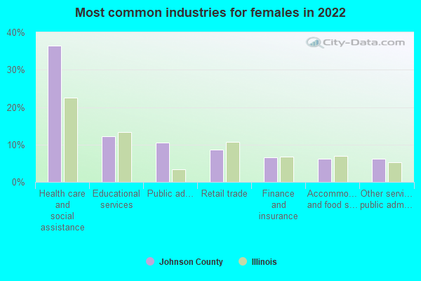 Most common industries for females in 2022