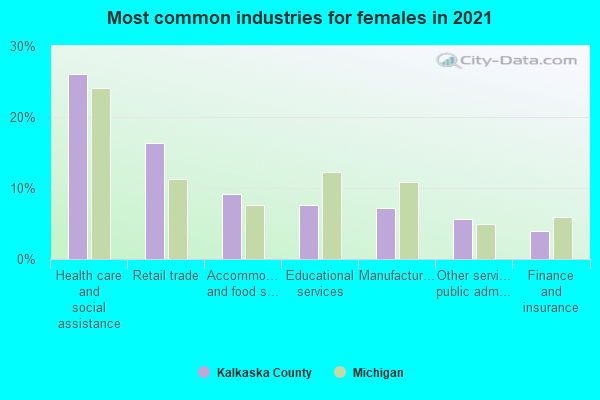 Most common industries for females in 2022