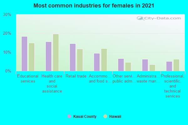 Most common industries for females in 2022