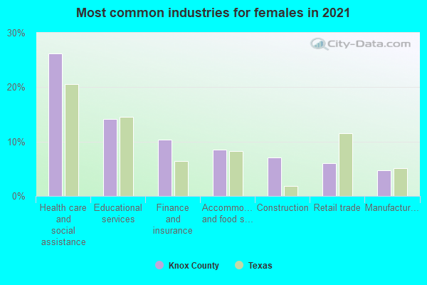 Most common industries for females in 2022