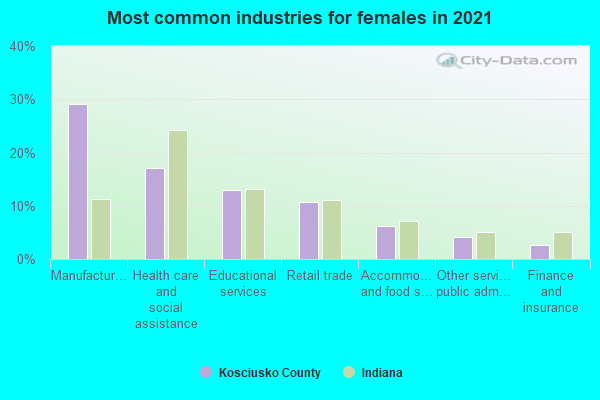 Most common industries for females in 2022