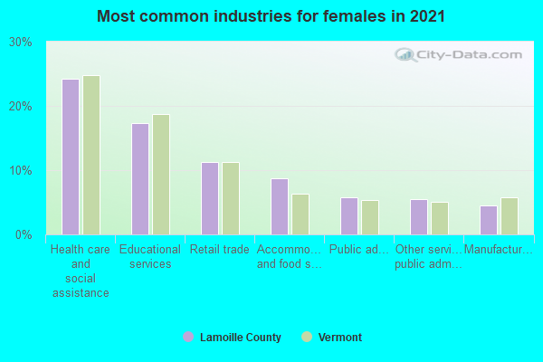 Most common industries for females in 2022