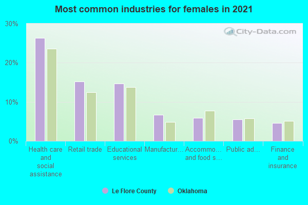 Most common industries for females in 2022