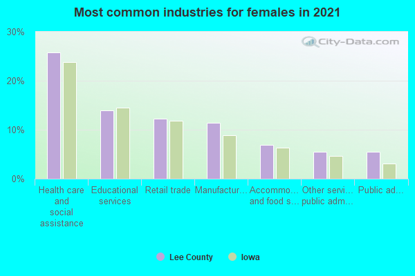 Most common industries for females in 2022