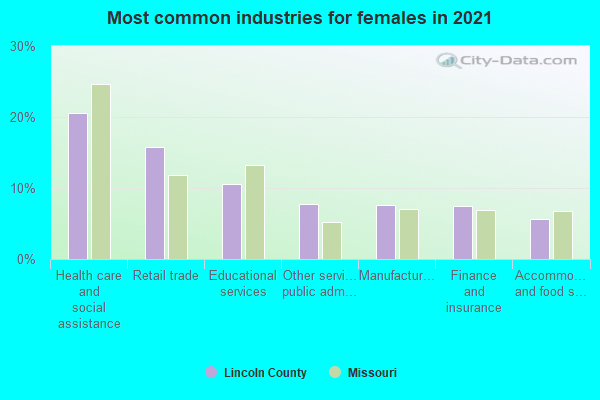 Most common industries for females in 2022