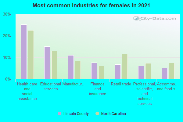 Most common industries for females in 2022