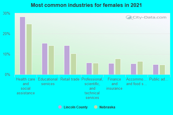 Most common industries for females in 2022