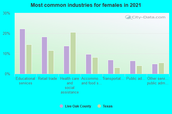 Most common industries for females in 2022