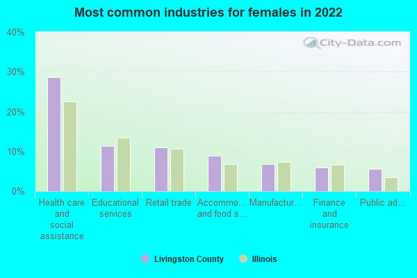 Most common industries for females in 2022