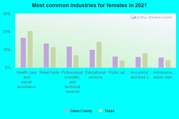 Most common industries for females in 2022