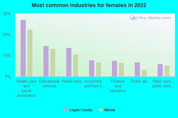 Most common industries for females in 2022