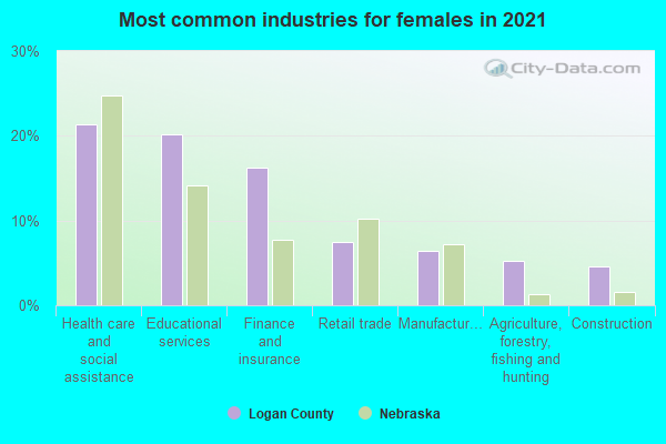 Most common industries for females in 2022