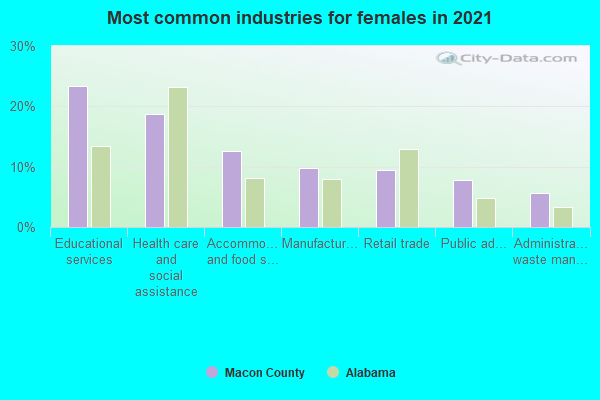 Most common industries for females in 2022