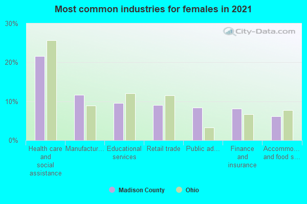 Most common industries for females in 2022