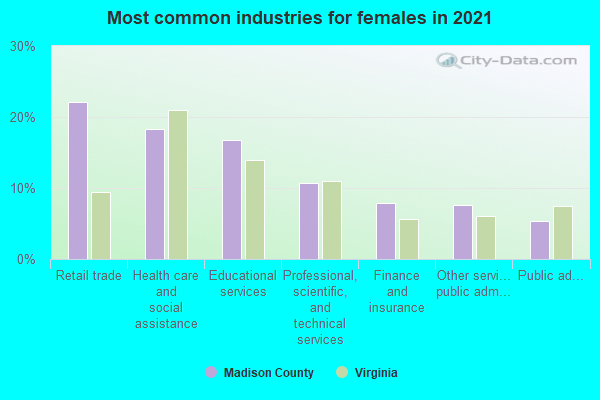 Most common industries for females in 2022