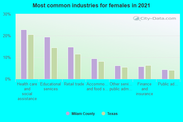 Most common industries for females in 2022