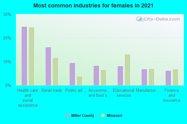 Most common industries for females in 2022