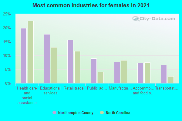 Most common industries for females in 2022