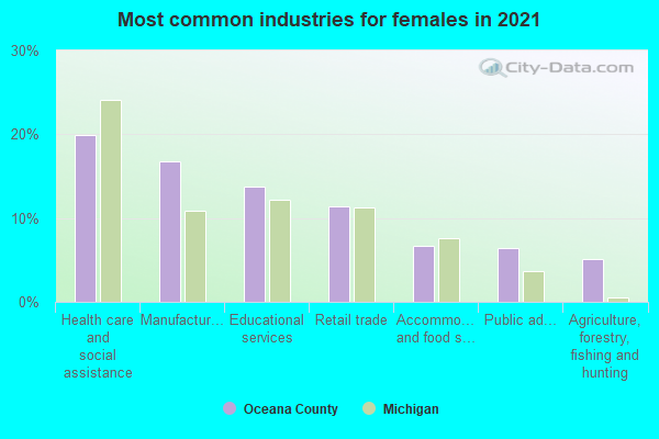 Most common industries for females in 2022