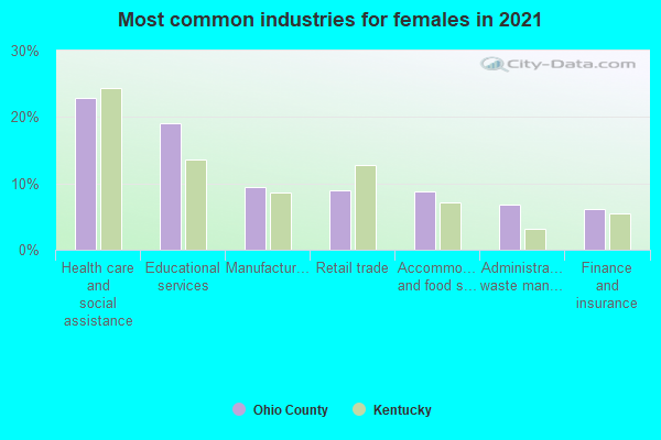 Most common industries for females in 2022