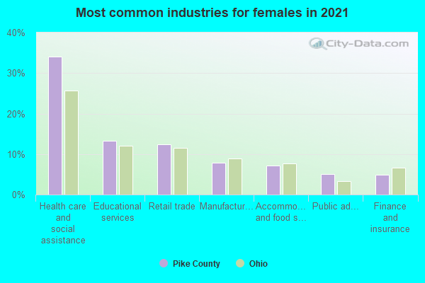 Most common industries for females in 2022