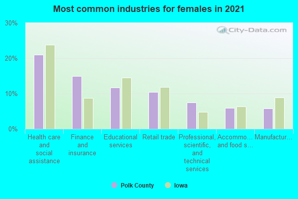 Most common industries for females in 2022