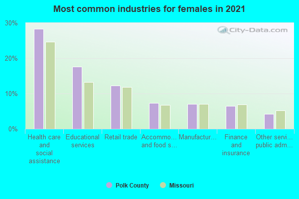 Most common industries for females in 2022