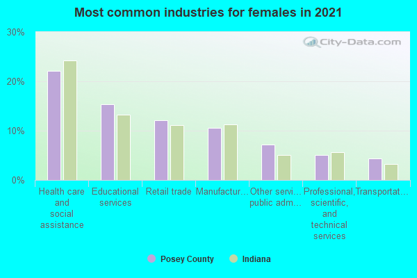 Most common industries for females in 2022