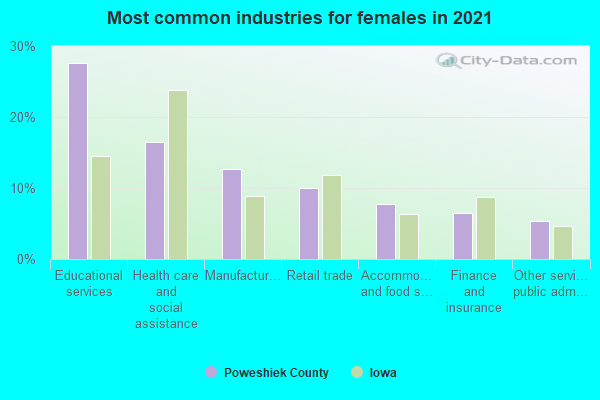 Most common industries for females in 2022