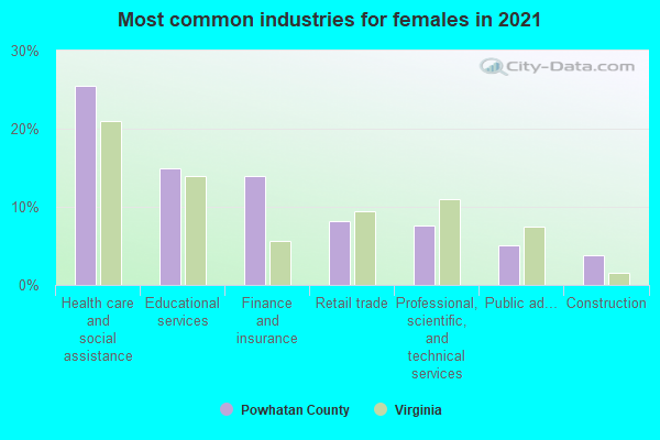 Most common industries for females in 2022