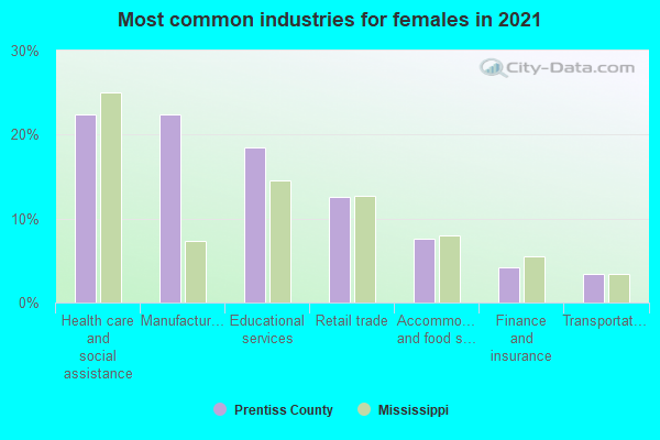 Most common industries for females in 2022