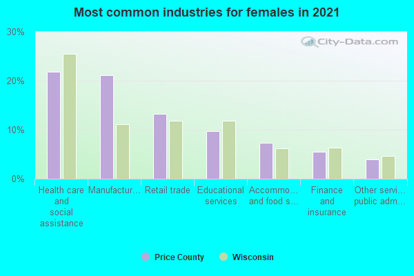 Most common industries for females in 2022