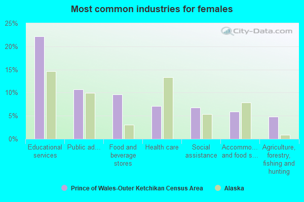 Most common industries for females