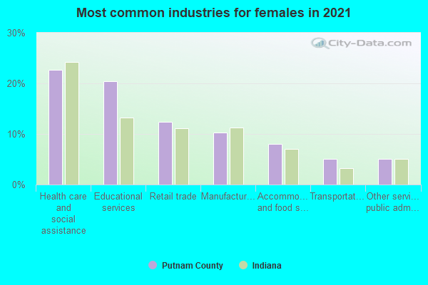 Most common industries for females in 2022