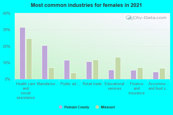 Most common industries for females in 2022