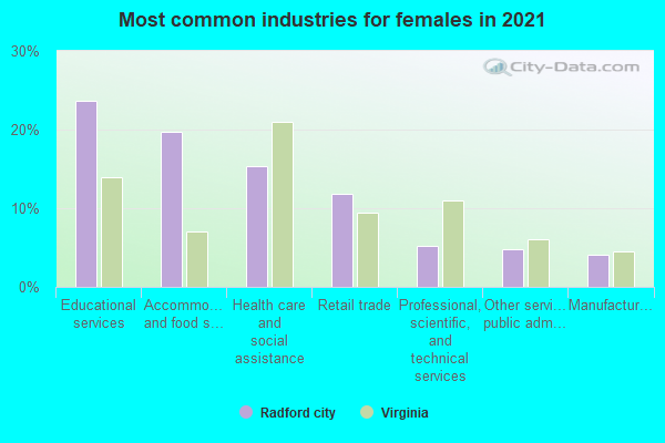 Most common industries for females in 2022