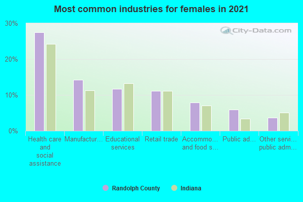 Most common industries for females in 2022