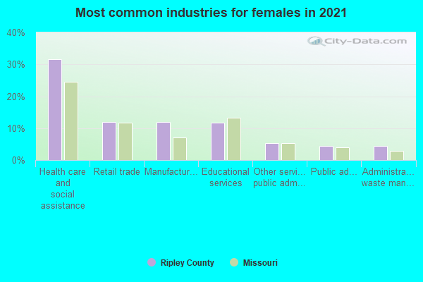 Most common industries for females in 2022