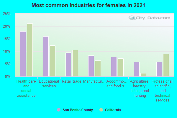 Most common industries for females in 2022