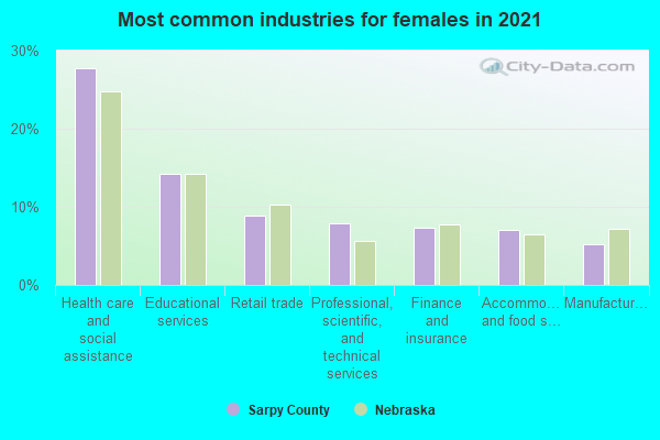 Most common industries for females in 2022