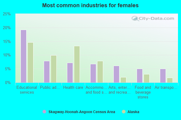 Most common industries for females
