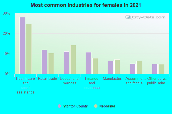 Most common industries for females in 2022