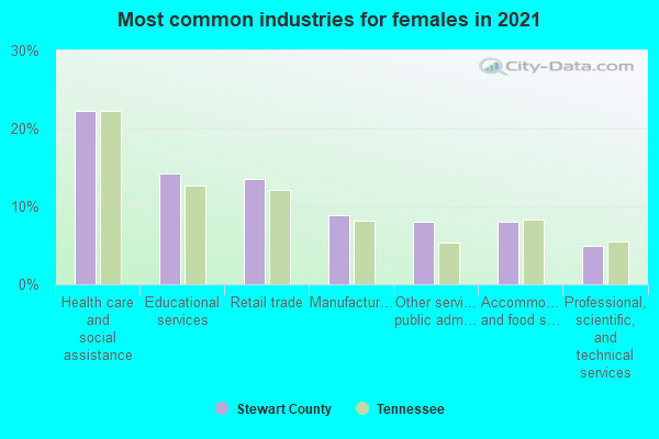 Most common industries for females in 2022