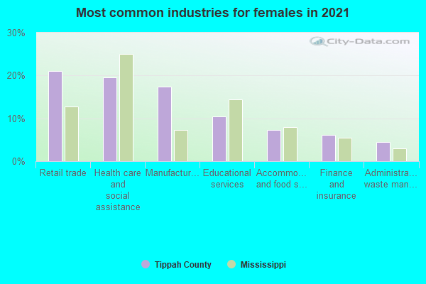 Most common industries for females in 2022